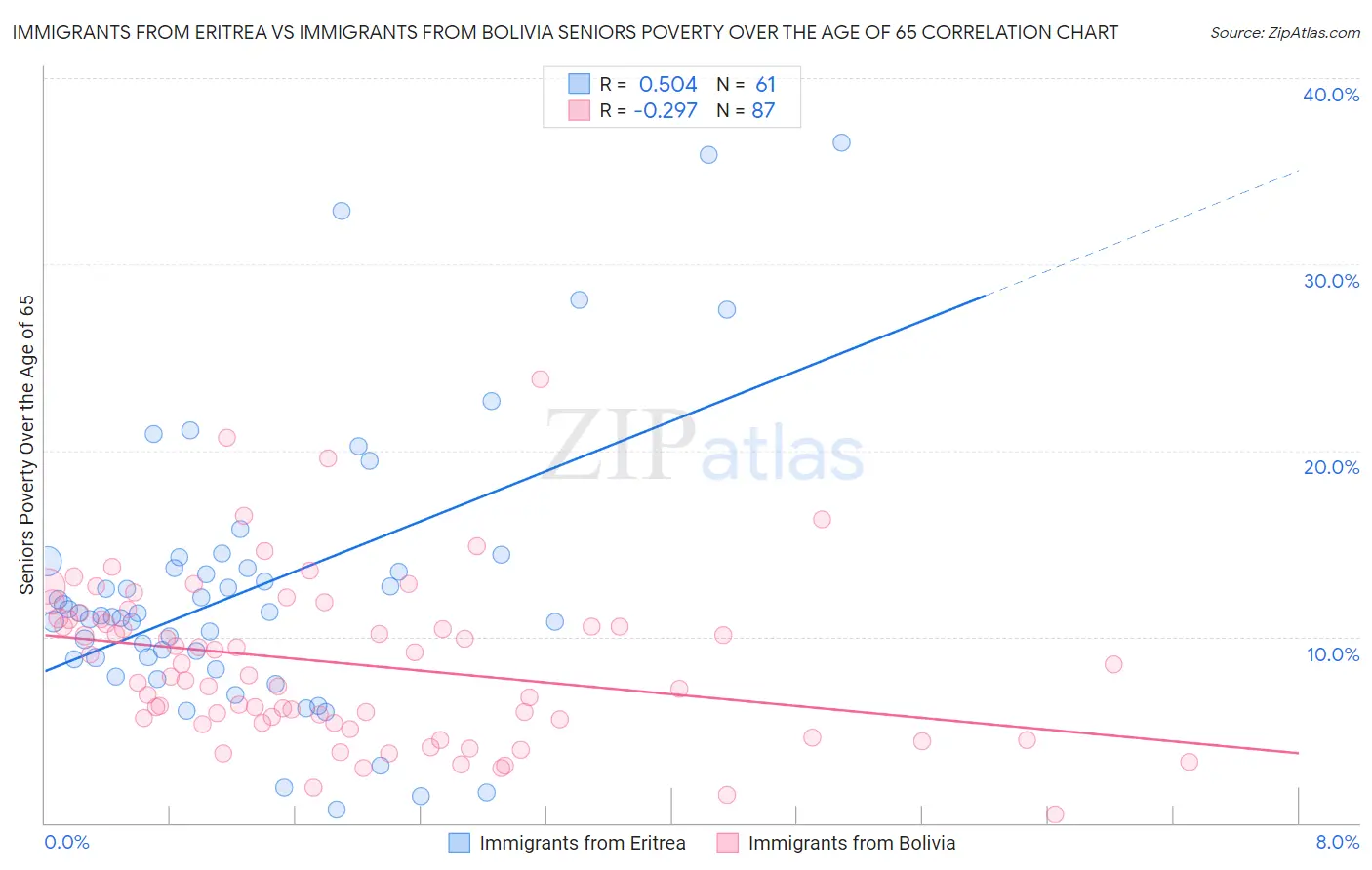 Immigrants from Eritrea vs Immigrants from Bolivia Seniors Poverty Over the Age of 65