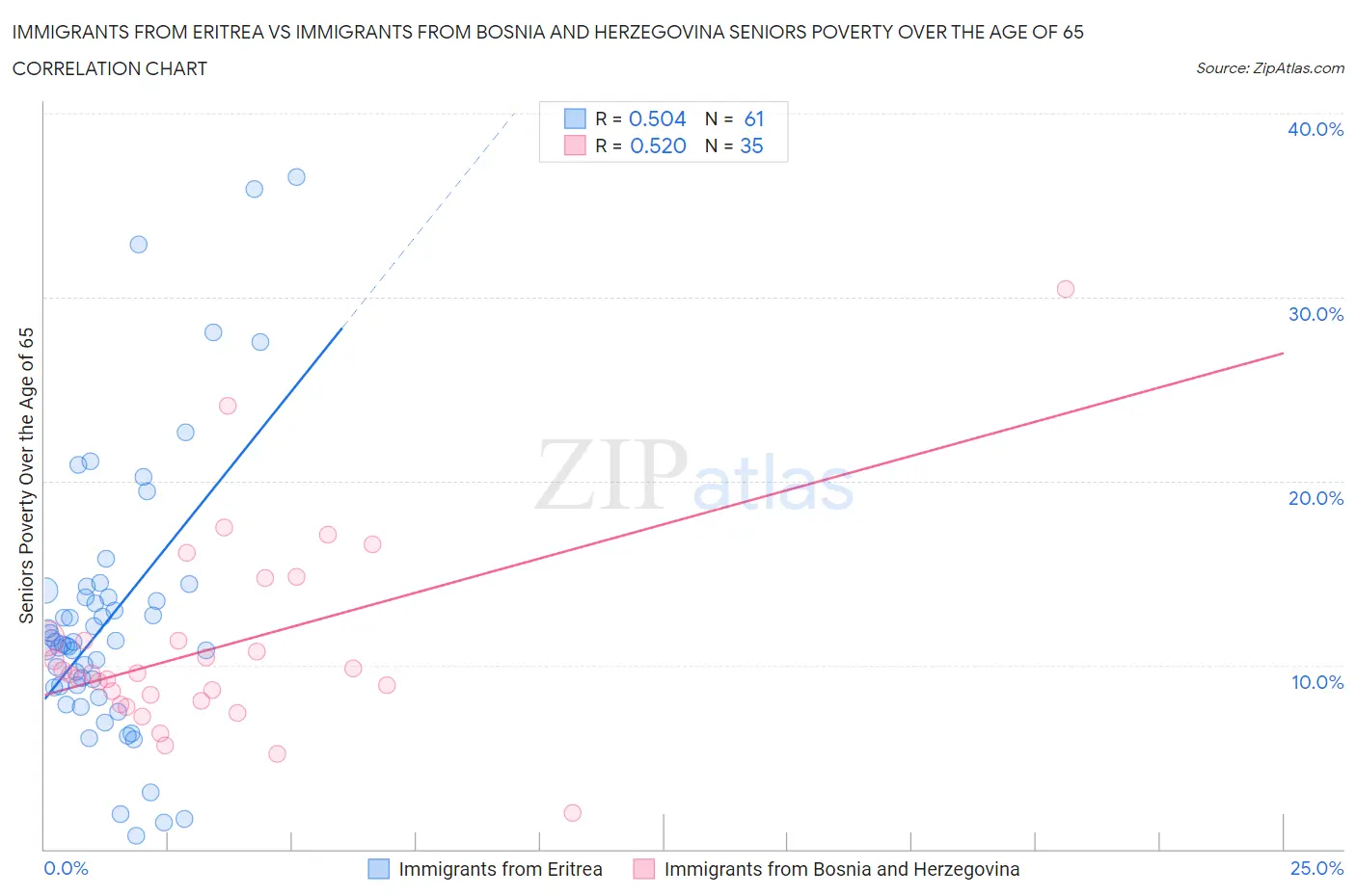 Immigrants from Eritrea vs Immigrants from Bosnia and Herzegovina Seniors Poverty Over the Age of 65