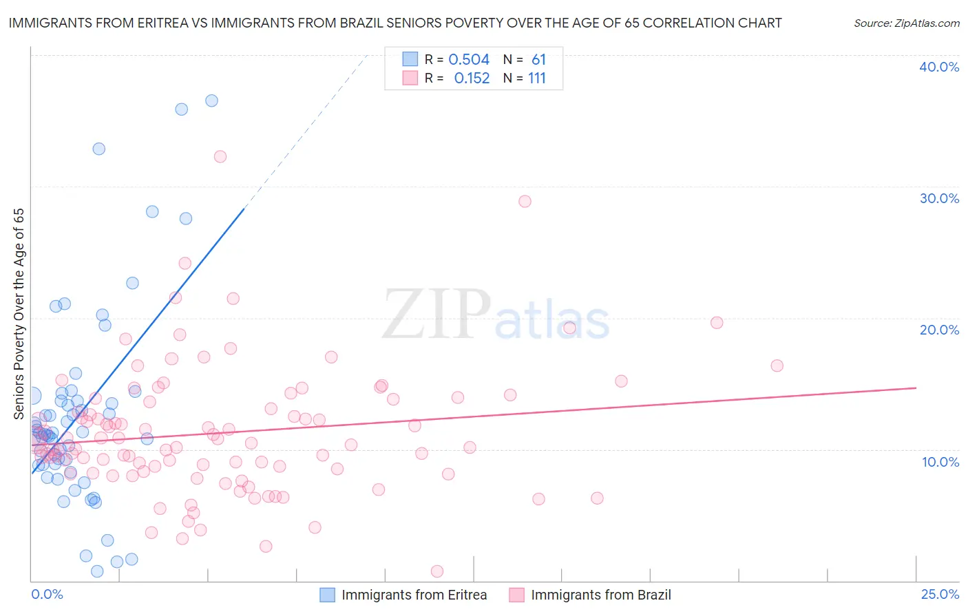 Immigrants from Eritrea vs Immigrants from Brazil Seniors Poverty Over the Age of 65