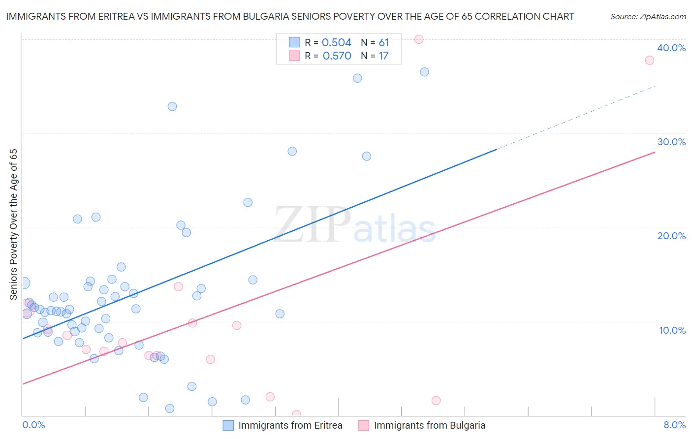 Immigrants from Eritrea vs Immigrants from Bulgaria Seniors Poverty Over the Age of 65