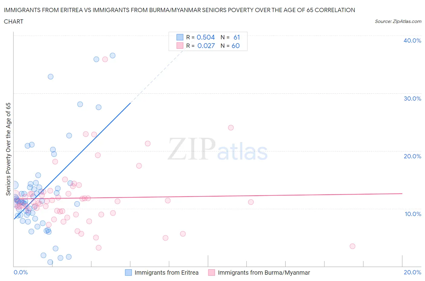 Immigrants from Eritrea vs Immigrants from Burma/Myanmar Seniors Poverty Over the Age of 65