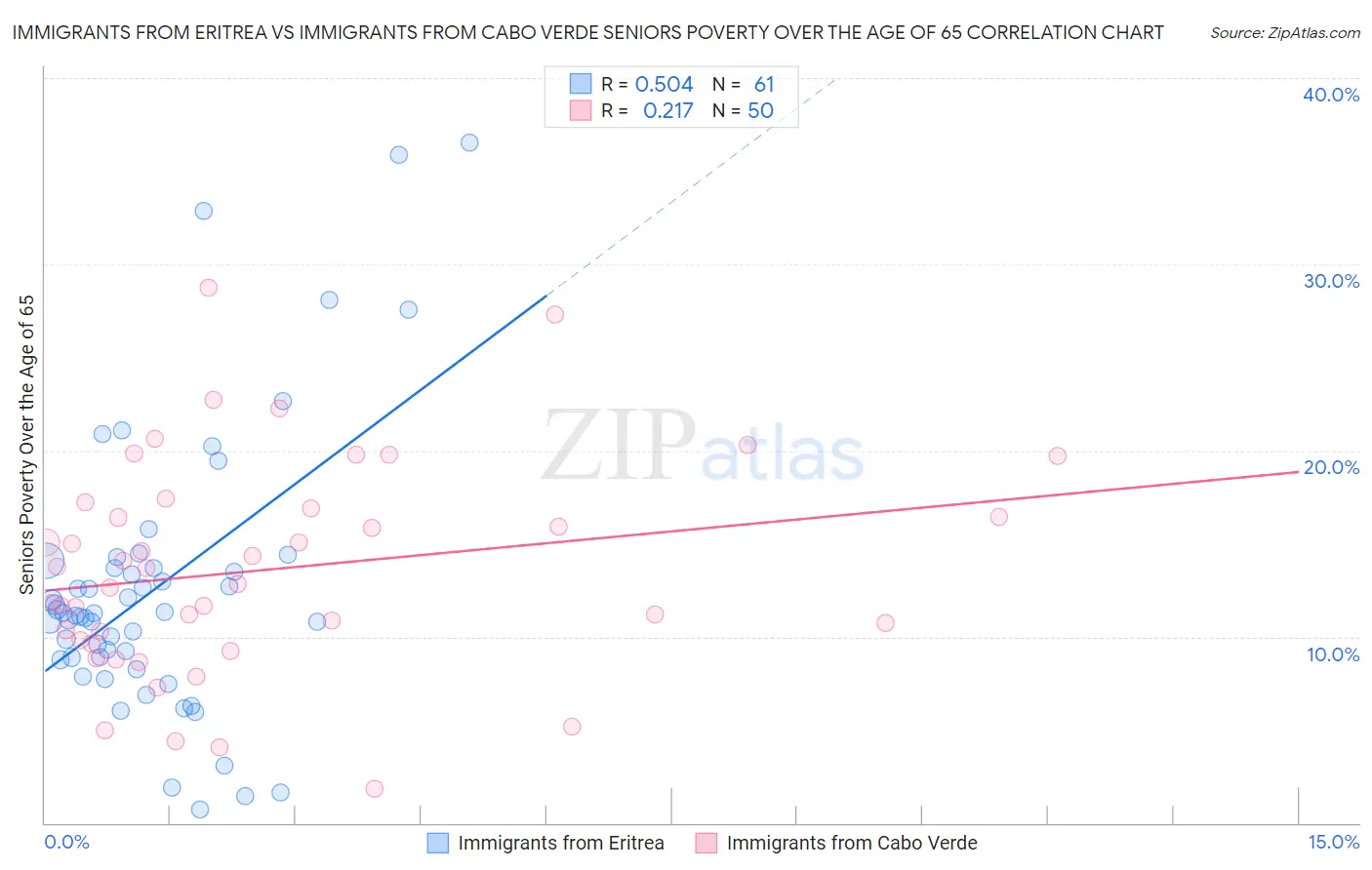 Immigrants from Eritrea vs Immigrants from Cabo Verde Seniors Poverty Over the Age of 65