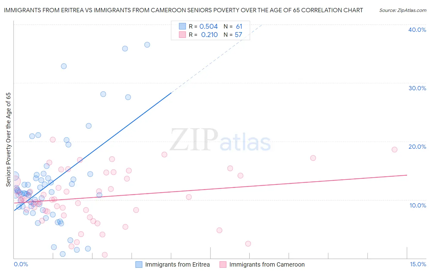 Immigrants from Eritrea vs Immigrants from Cameroon Seniors Poverty Over the Age of 65