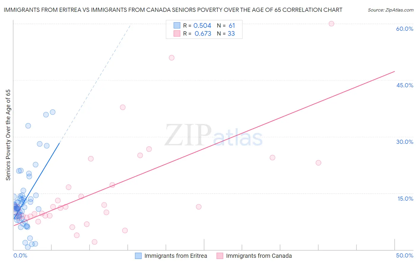 Immigrants from Eritrea vs Immigrants from Canada Seniors Poverty Over the Age of 65