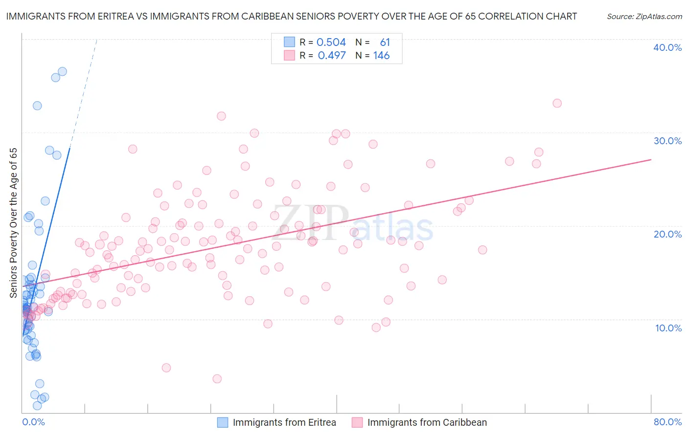 Immigrants from Eritrea vs Immigrants from Caribbean Seniors Poverty Over the Age of 65