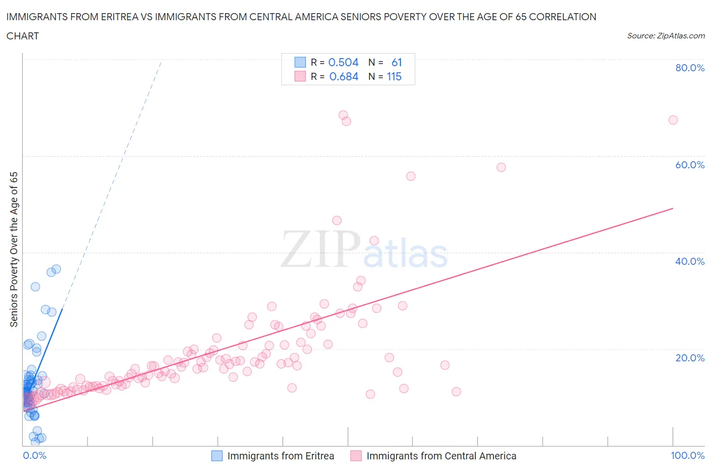Immigrants from Eritrea vs Immigrants from Central America Seniors Poverty Over the Age of 65