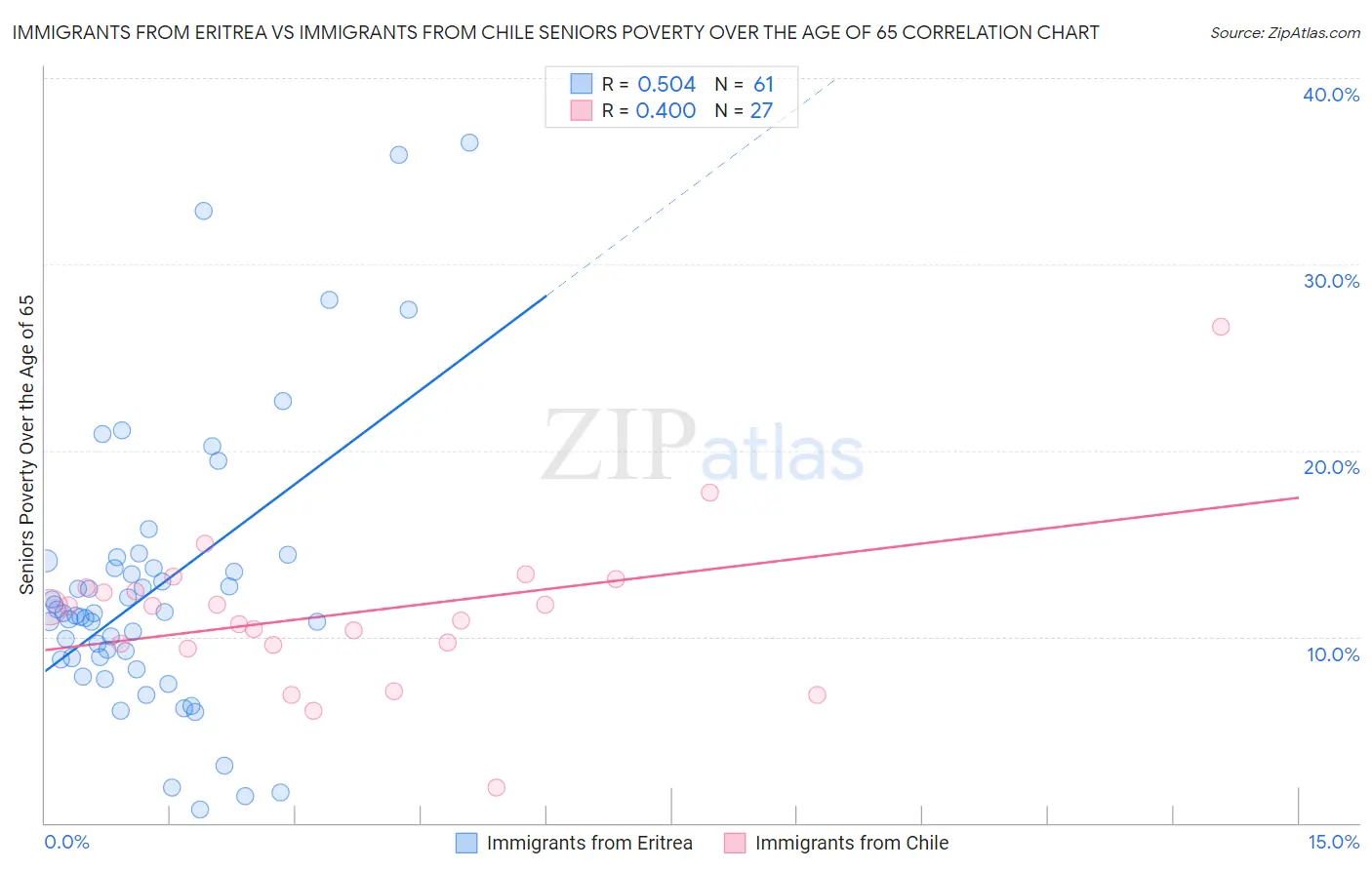 Immigrants from Eritrea vs Immigrants from Chile Seniors Poverty Over the Age of 65