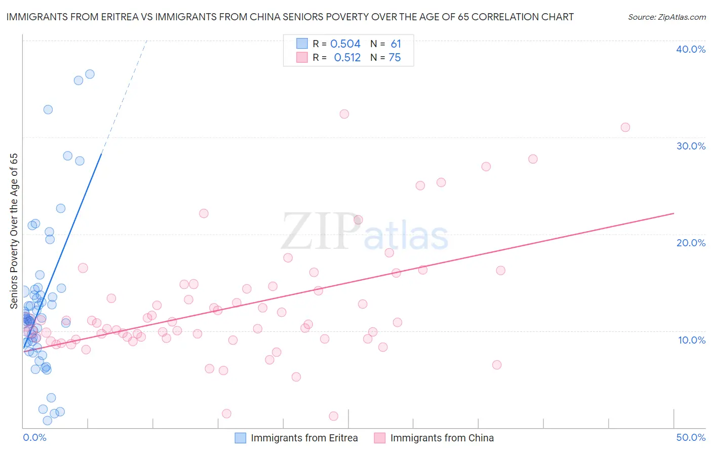 Immigrants from Eritrea vs Immigrants from China Seniors Poverty Over the Age of 65