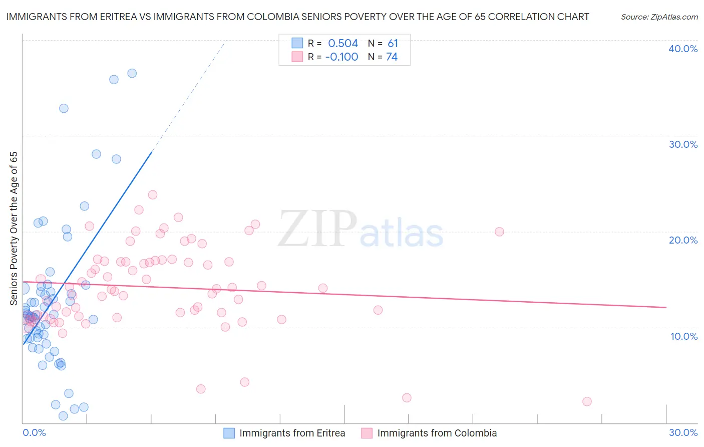 Immigrants from Eritrea vs Immigrants from Colombia Seniors Poverty Over the Age of 65