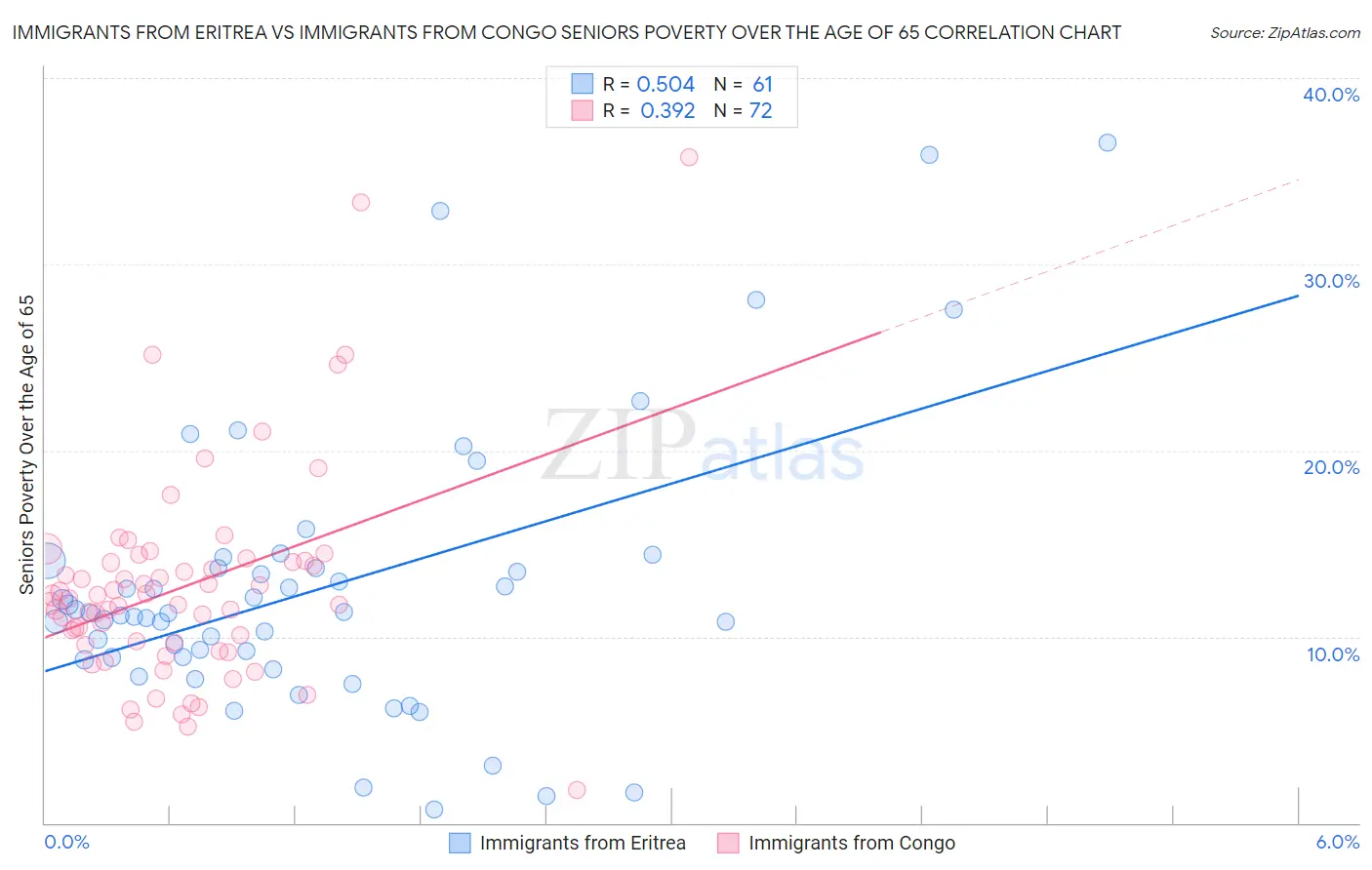 Immigrants from Eritrea vs Immigrants from Congo Seniors Poverty Over the Age of 65