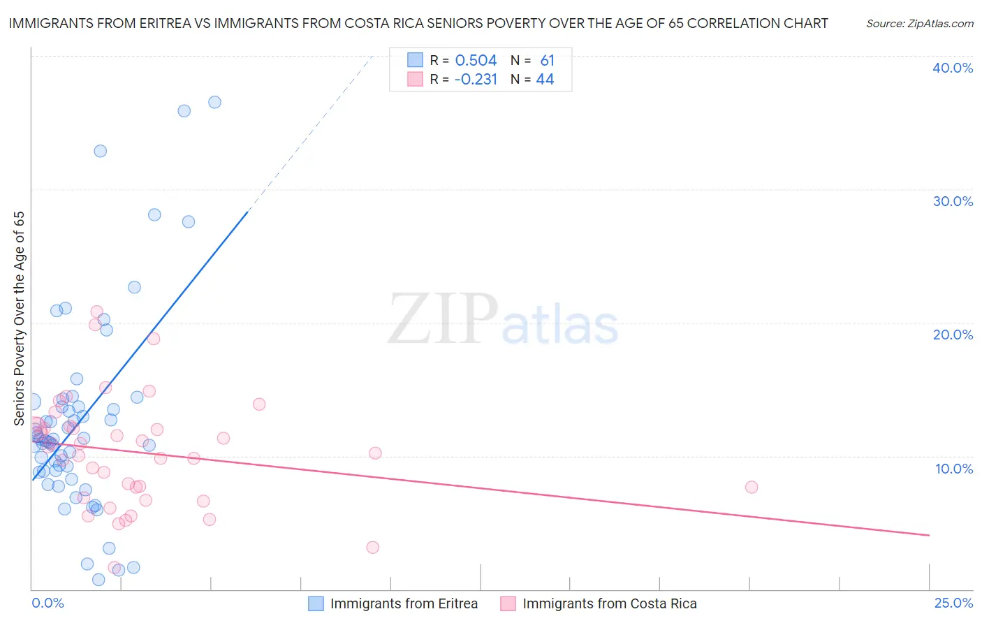 Immigrants from Eritrea vs Immigrants from Costa Rica Seniors Poverty Over the Age of 65