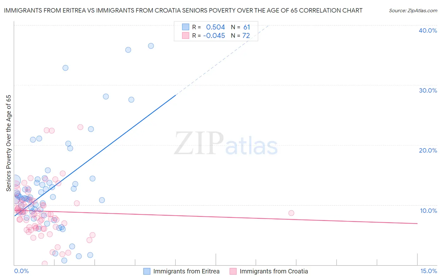 Immigrants from Eritrea vs Immigrants from Croatia Seniors Poverty Over the Age of 65