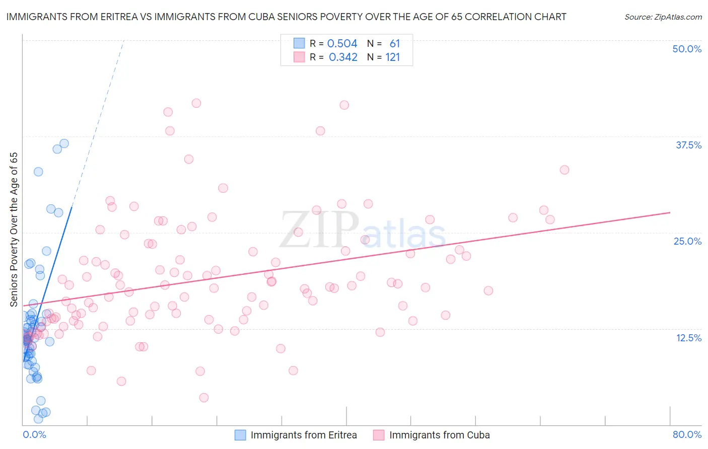 Immigrants from Eritrea vs Immigrants from Cuba Seniors Poverty Over the Age of 65