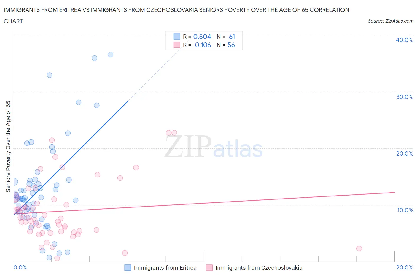 Immigrants from Eritrea vs Immigrants from Czechoslovakia Seniors Poverty Over the Age of 65