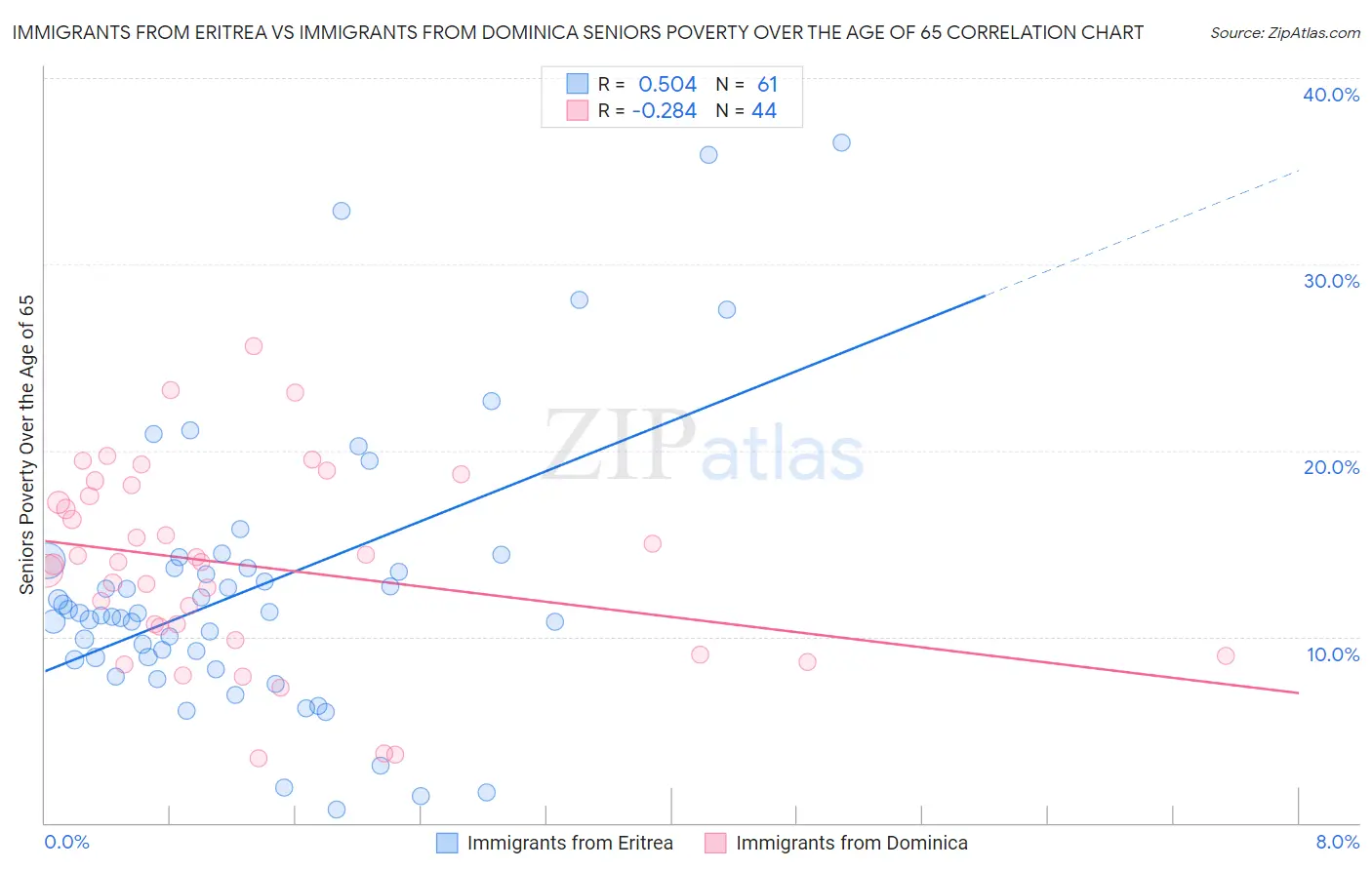 Immigrants from Eritrea vs Immigrants from Dominica Seniors Poverty Over the Age of 65