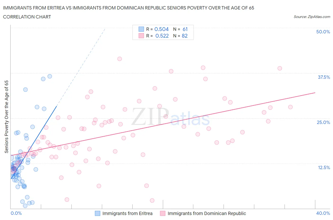 Immigrants from Eritrea vs Immigrants from Dominican Republic Seniors Poverty Over the Age of 65