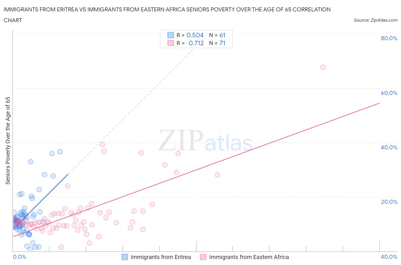 Immigrants from Eritrea vs Immigrants from Eastern Africa Seniors Poverty Over the Age of 65