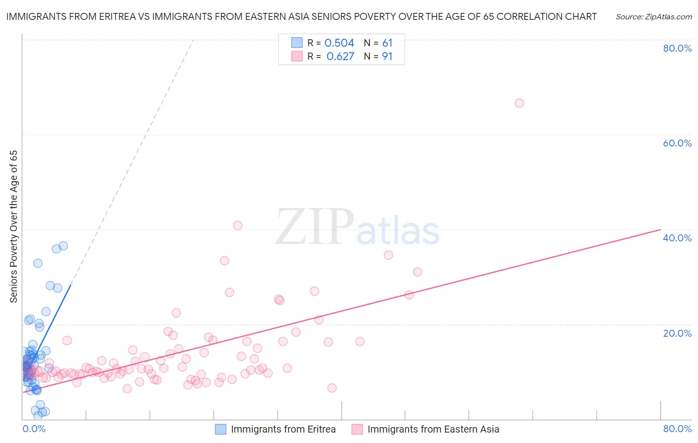 Immigrants from Eritrea vs Immigrants from Eastern Asia Seniors Poverty Over the Age of 65