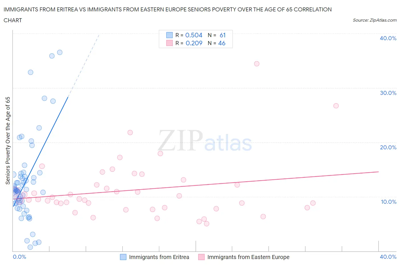 Immigrants from Eritrea vs Immigrants from Eastern Europe Seniors Poverty Over the Age of 65