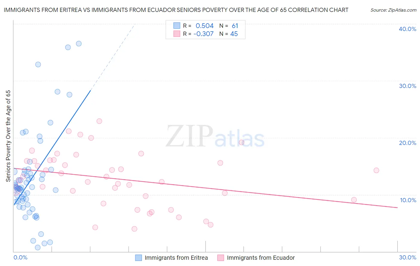 Immigrants from Eritrea vs Immigrants from Ecuador Seniors Poverty Over the Age of 65