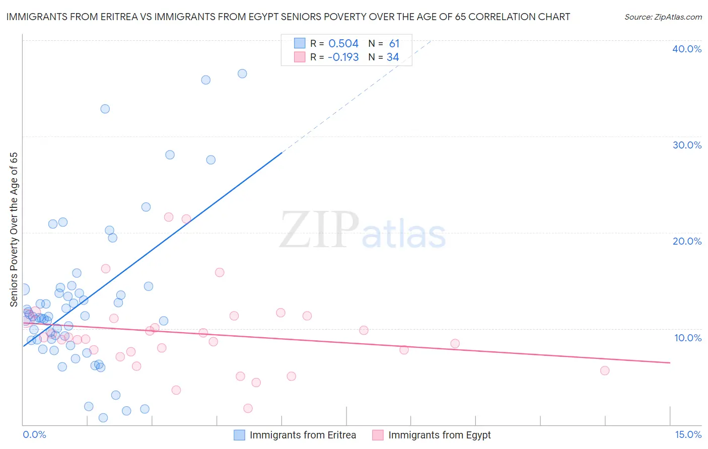 Immigrants from Eritrea vs Immigrants from Egypt Seniors Poverty Over the Age of 65