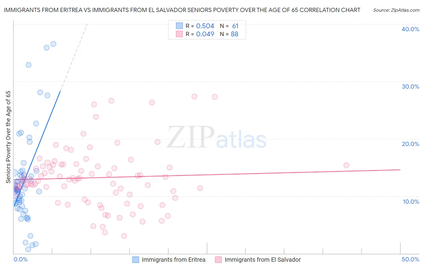 Immigrants from Eritrea vs Immigrants from El Salvador Seniors Poverty Over the Age of 65