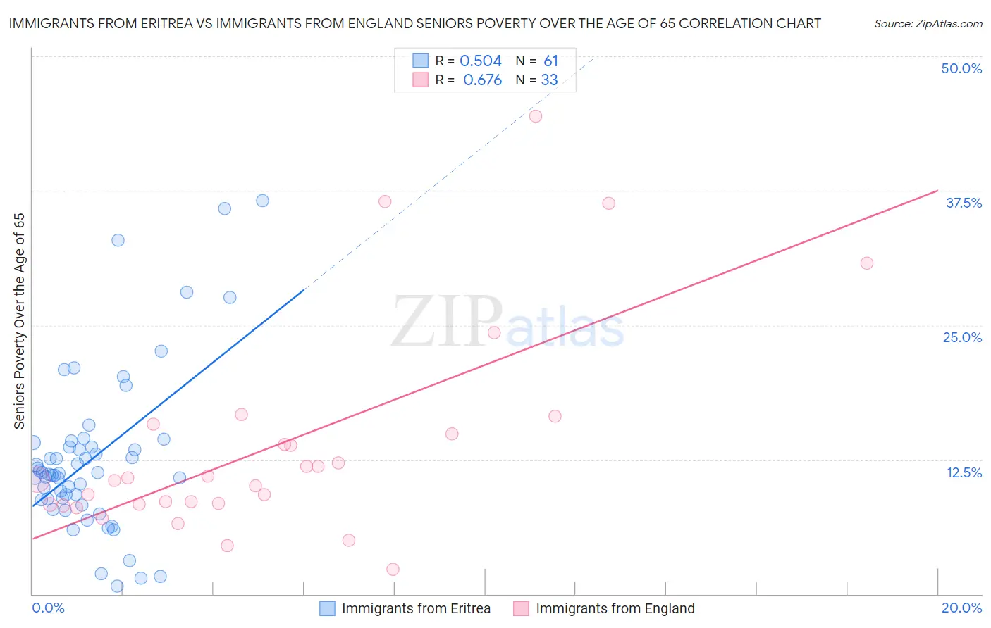 Immigrants from Eritrea vs Immigrants from England Seniors Poverty Over the Age of 65