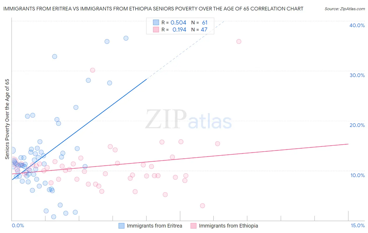 Immigrants from Eritrea vs Immigrants from Ethiopia Seniors Poverty Over the Age of 65