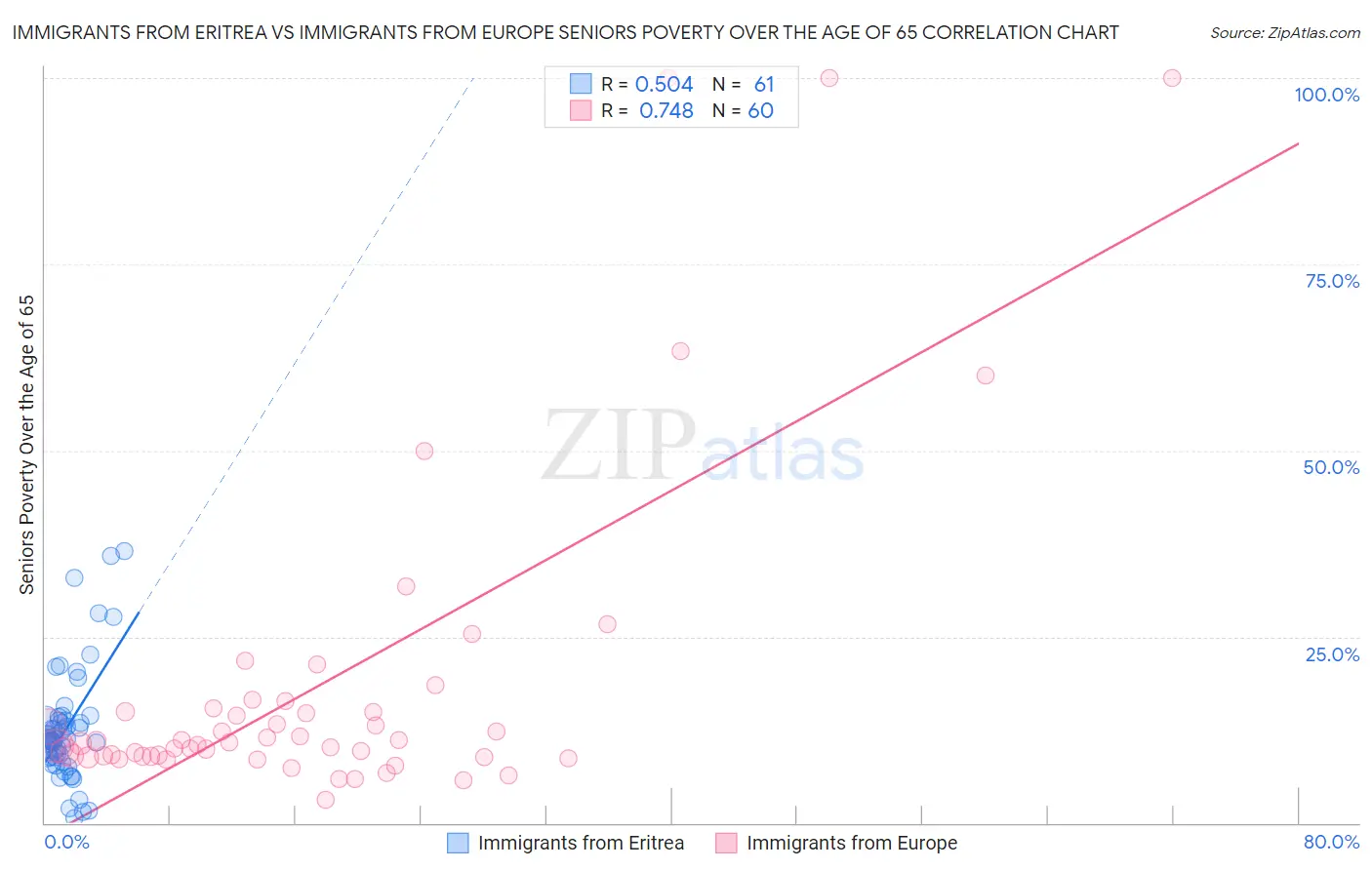 Immigrants from Eritrea vs Immigrants from Europe Seniors Poverty Over the Age of 65