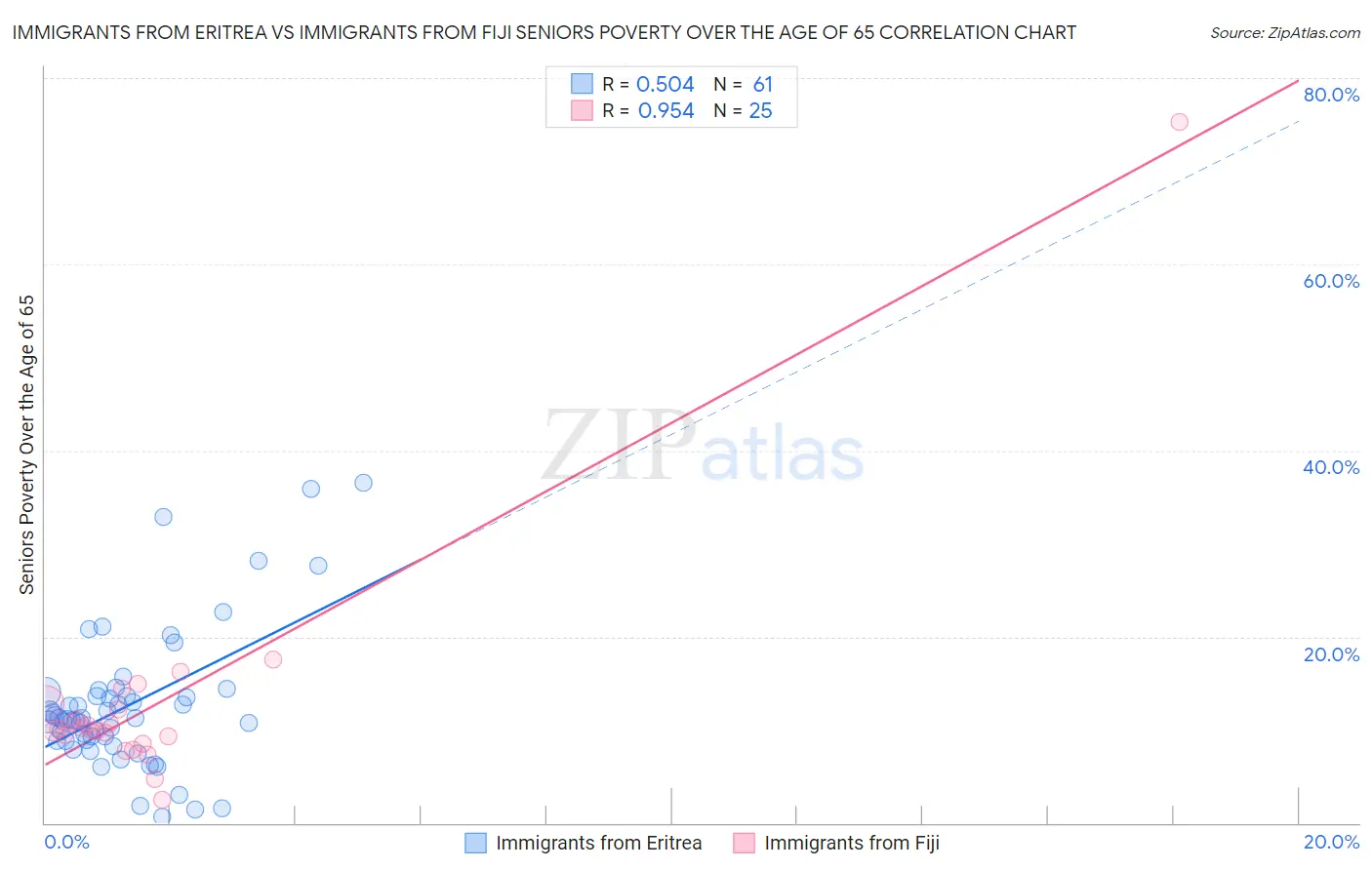 Immigrants from Eritrea vs Immigrants from Fiji Seniors Poverty Over the Age of 65