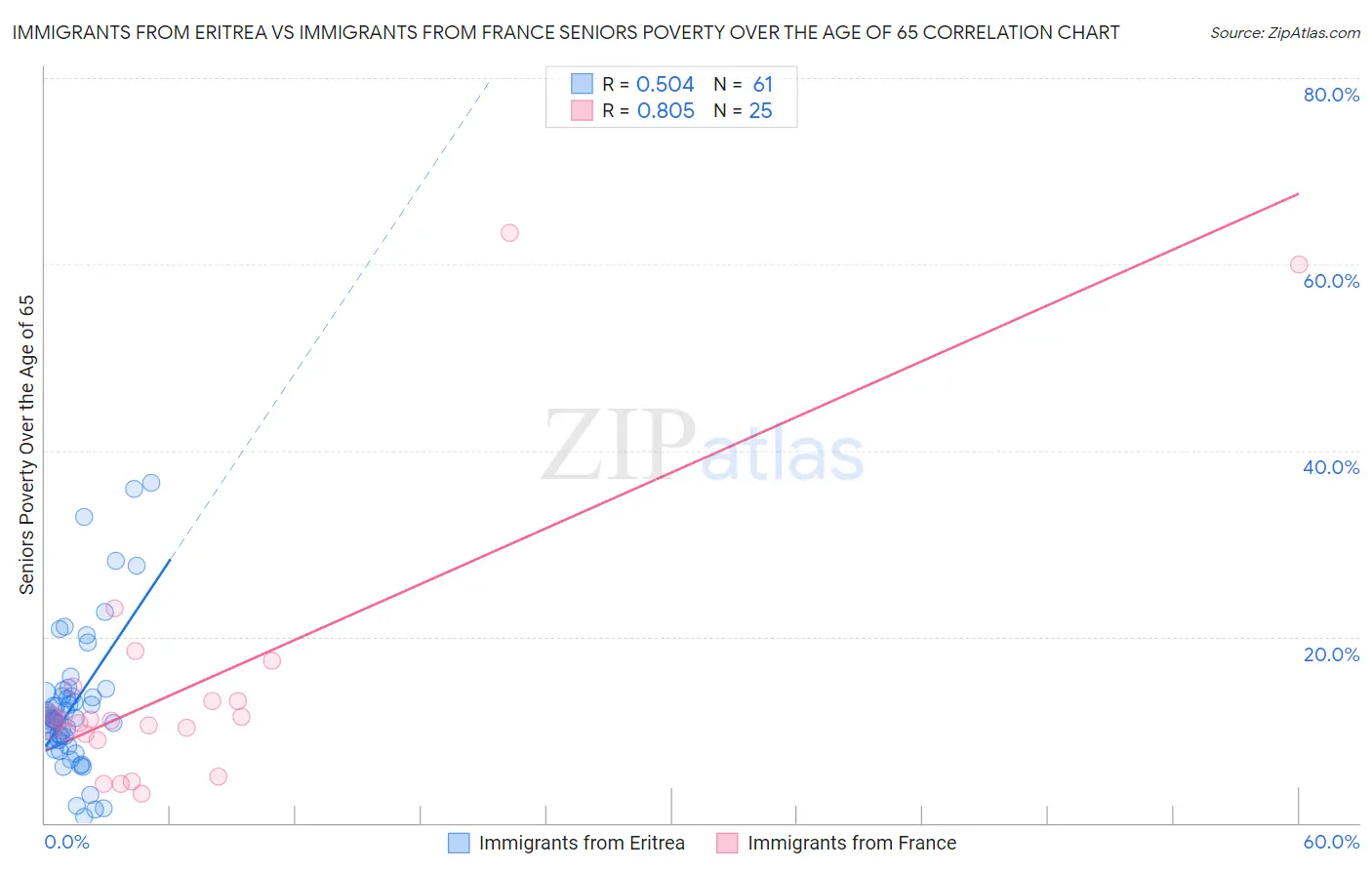 Immigrants from Eritrea vs Immigrants from France Seniors Poverty Over the Age of 65
