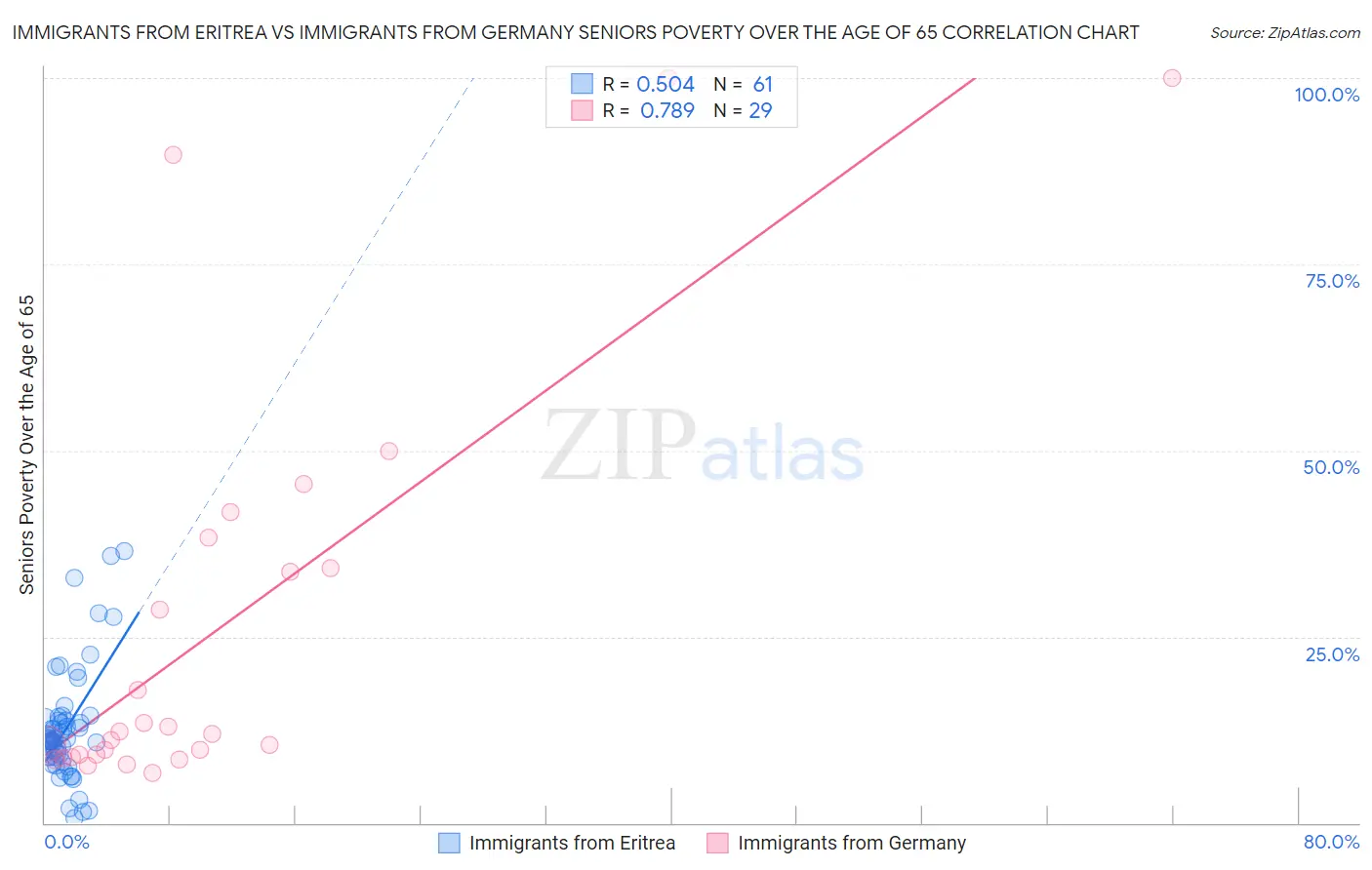 Immigrants from Eritrea vs Immigrants from Germany Seniors Poverty Over the Age of 65