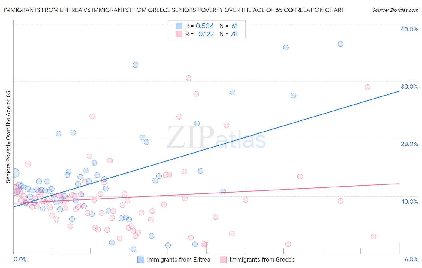 Immigrants from Eritrea vs Immigrants from Greece Seniors Poverty Over the Age of 65