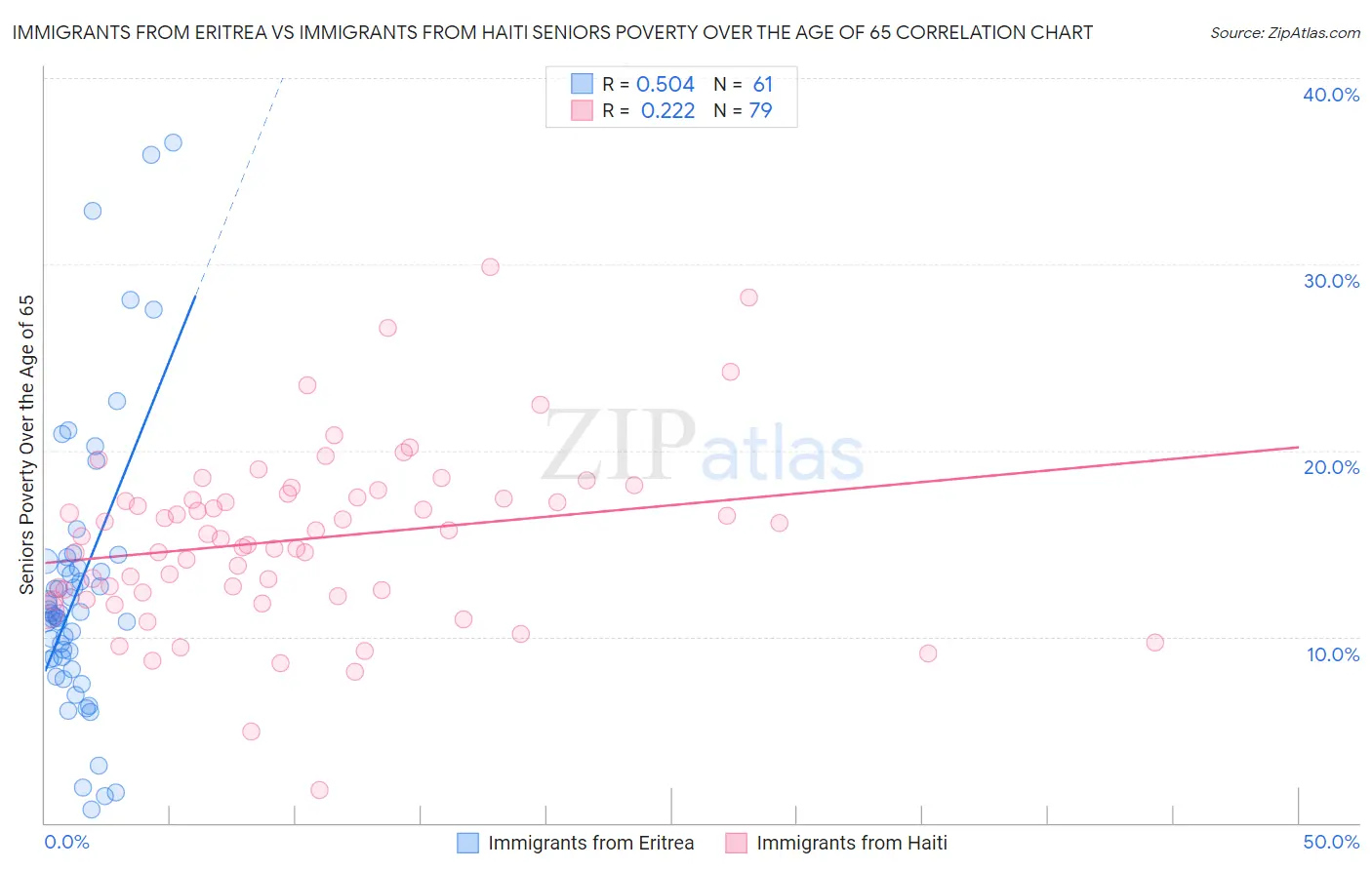 Immigrants from Eritrea vs Immigrants from Haiti Seniors Poverty Over the Age of 65