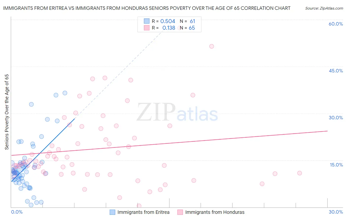 Immigrants from Eritrea vs Immigrants from Honduras Seniors Poverty Over the Age of 65