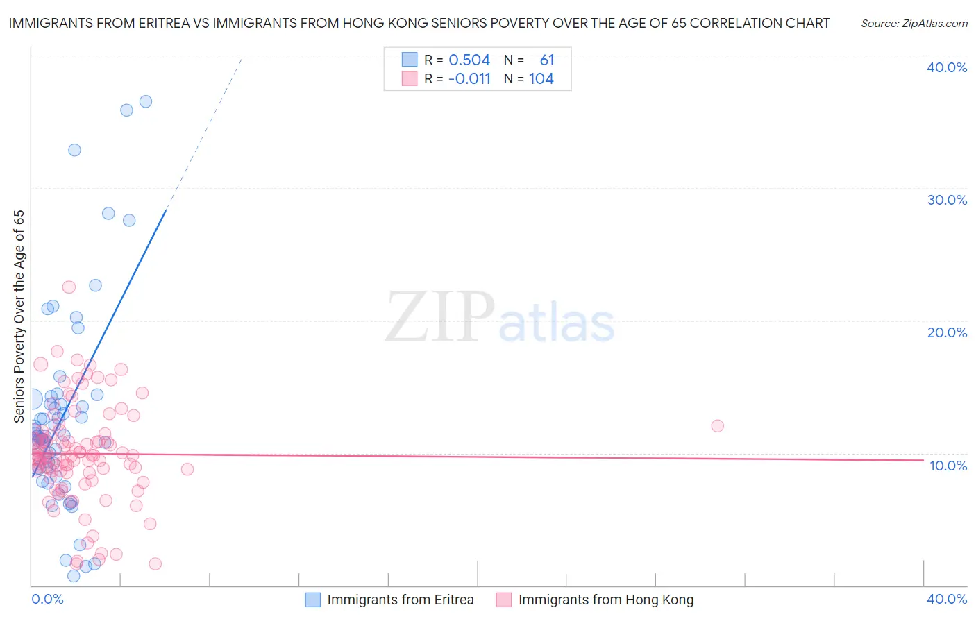 Immigrants from Eritrea vs Immigrants from Hong Kong Seniors Poverty Over the Age of 65