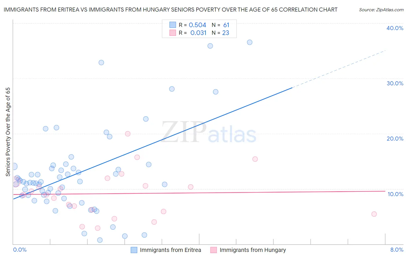 Immigrants from Eritrea vs Immigrants from Hungary Seniors Poverty Over the Age of 65