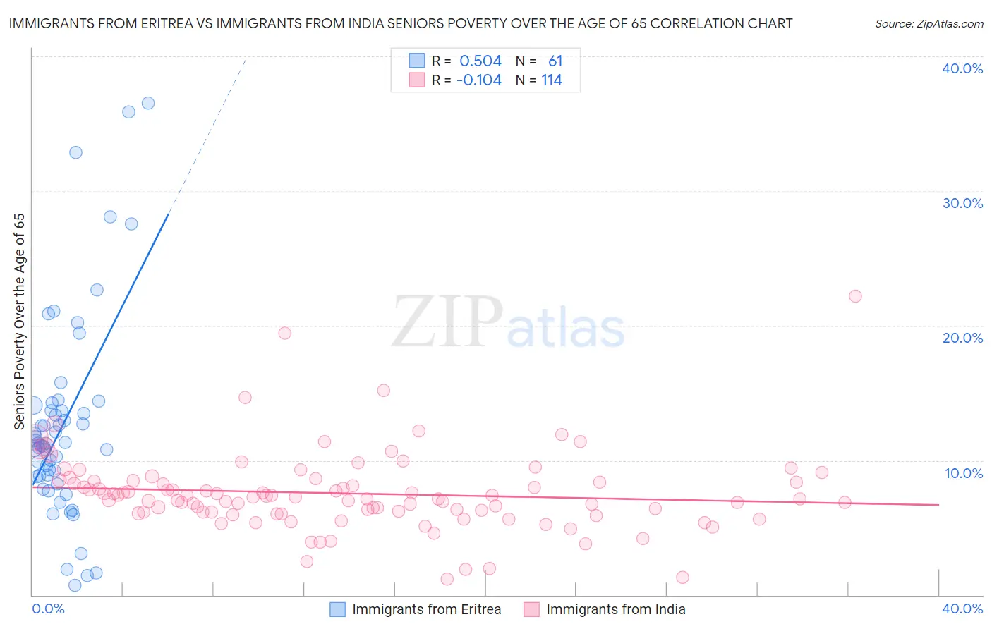 Immigrants from Eritrea vs Immigrants from India Seniors Poverty Over the Age of 65