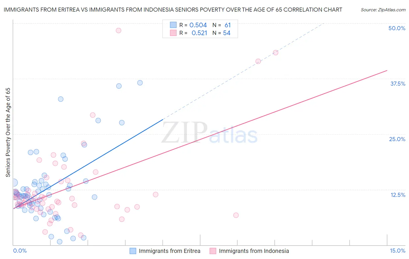 Immigrants from Eritrea vs Immigrants from Indonesia Seniors Poverty Over the Age of 65