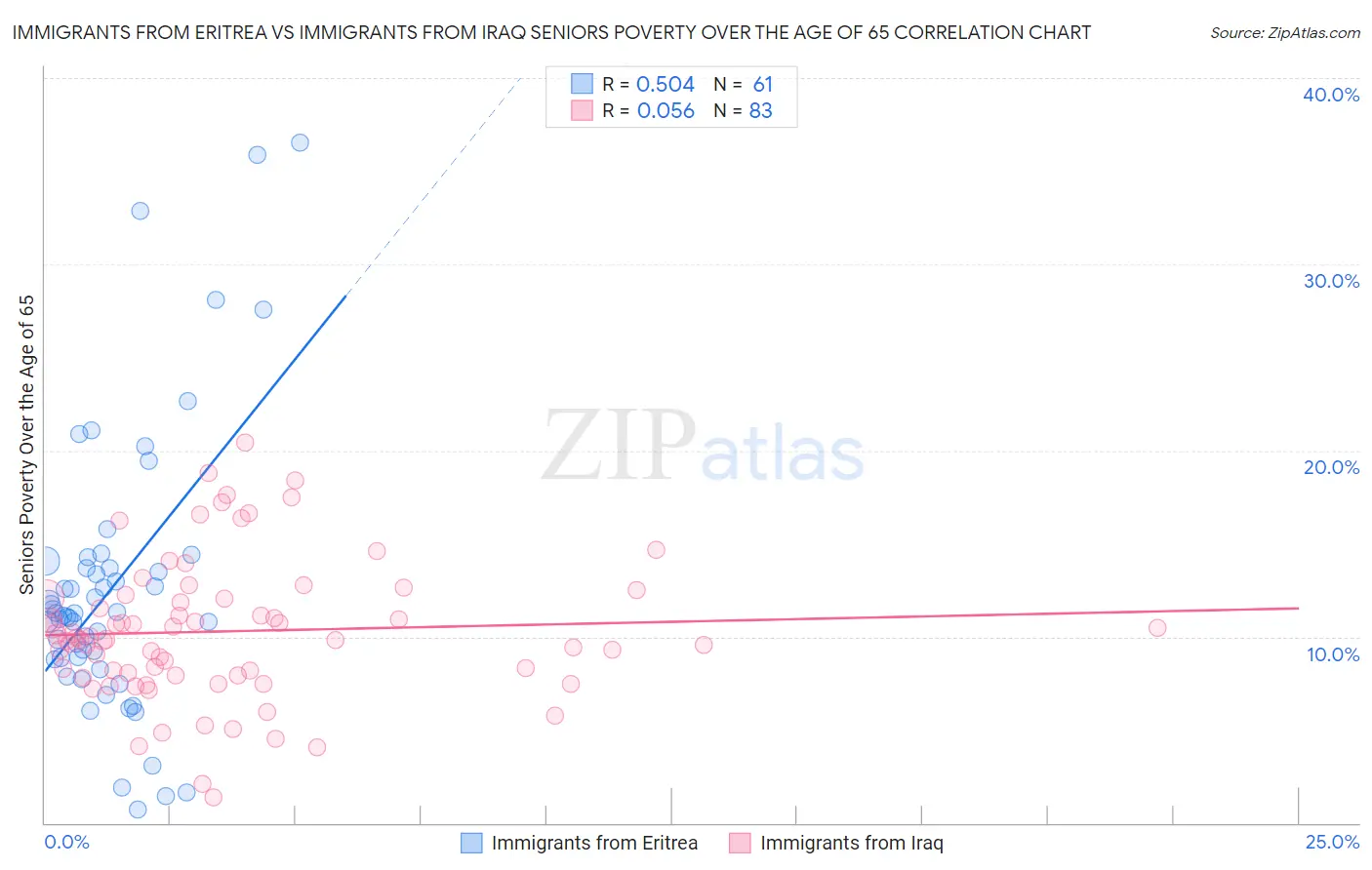 Immigrants from Eritrea vs Immigrants from Iraq Seniors Poverty Over the Age of 65