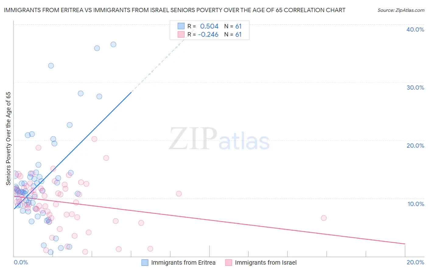 Immigrants from Eritrea vs Immigrants from Israel Seniors Poverty Over the Age of 65