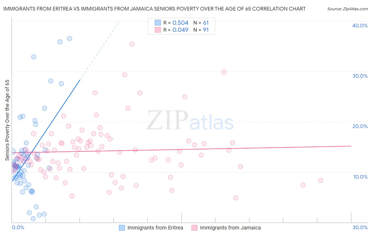 Immigrants from Eritrea vs Immigrants from Jamaica Seniors Poverty Over the Age of 65