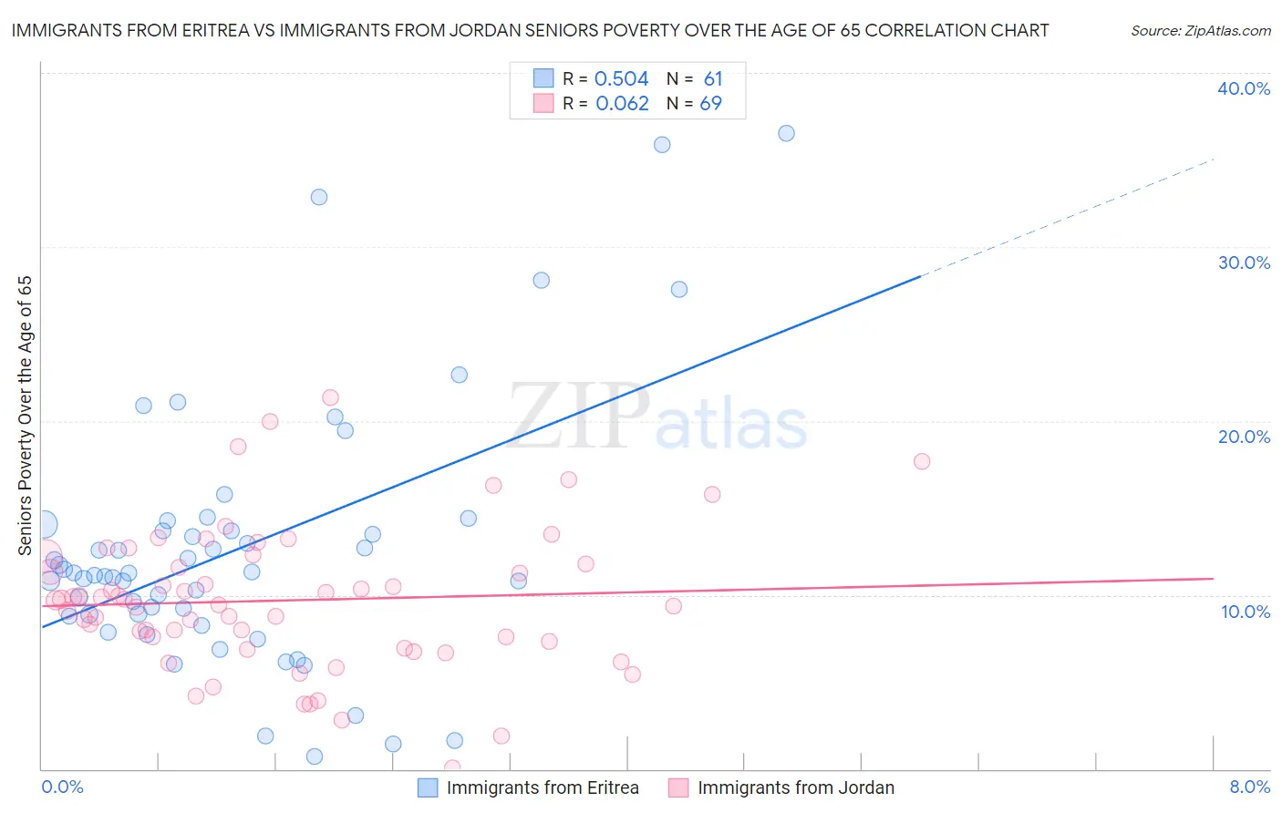 Immigrants from Eritrea vs Immigrants from Jordan Seniors Poverty Over the Age of 65