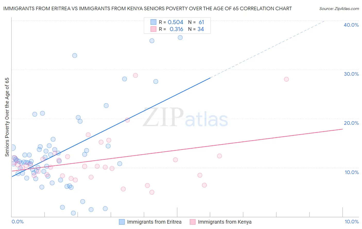 Immigrants from Eritrea vs Immigrants from Kenya Seniors Poverty Over the Age of 65