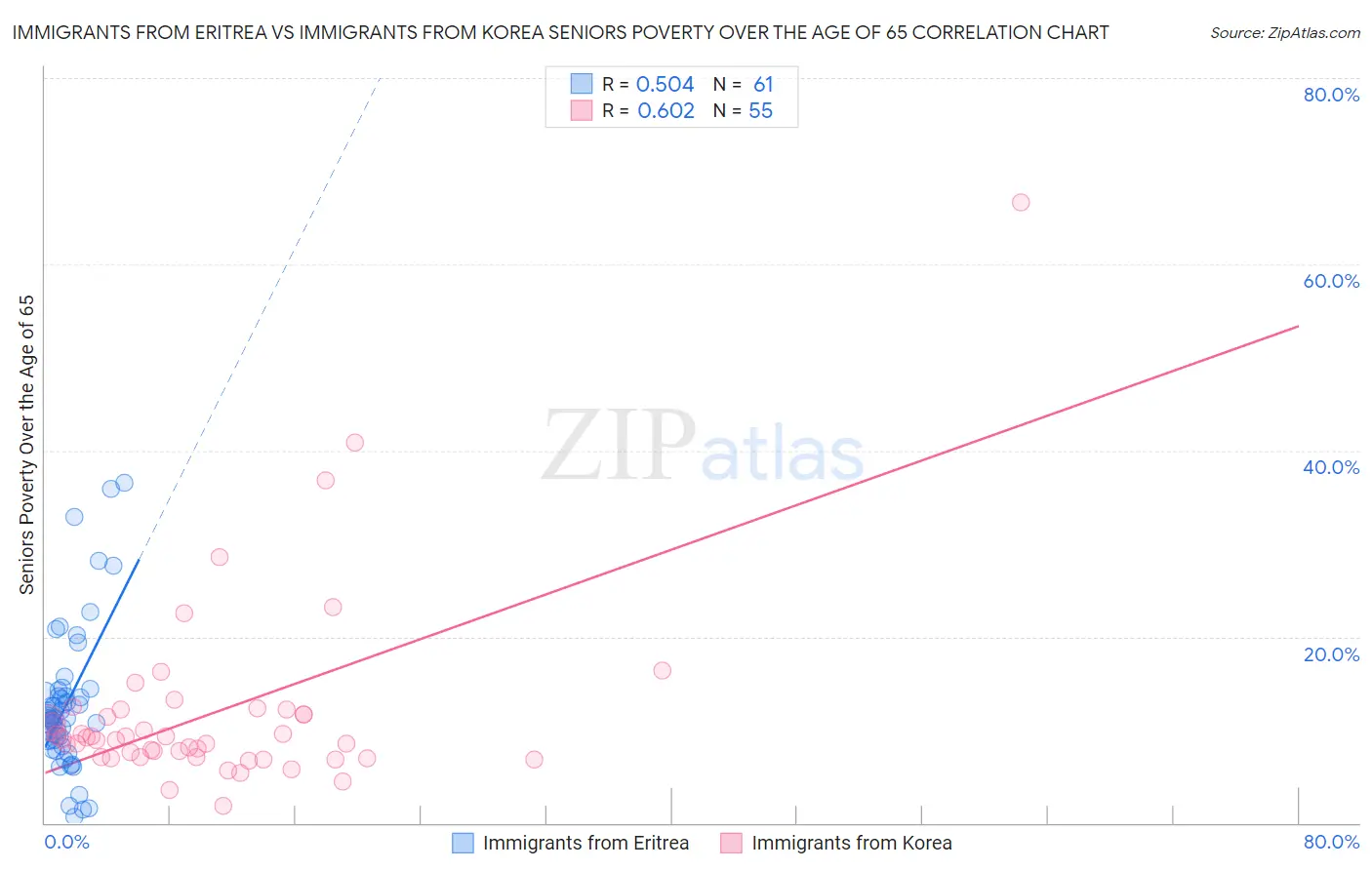 Immigrants from Eritrea vs Immigrants from Korea Seniors Poverty Over the Age of 65