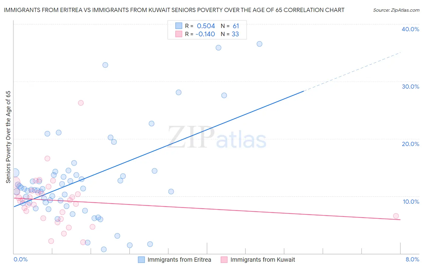 Immigrants from Eritrea vs Immigrants from Kuwait Seniors Poverty Over the Age of 65