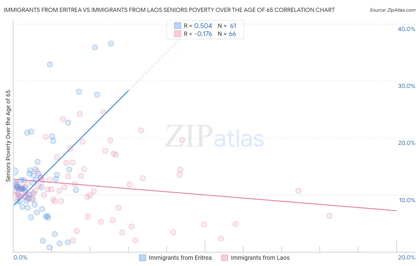 Immigrants from Eritrea vs Immigrants from Laos Seniors Poverty Over the Age of 65