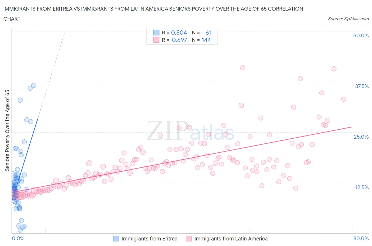 Immigrants from Eritrea vs Immigrants from Latin America Seniors Poverty Over the Age of 65