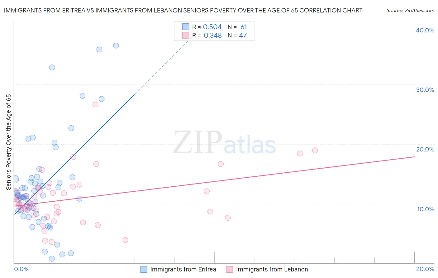 Immigrants from Eritrea vs Immigrants from Lebanon Seniors Poverty Over the Age of 65