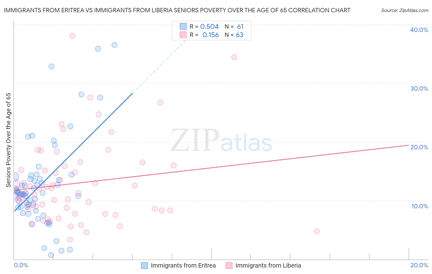 Immigrants from Eritrea vs Immigrants from Liberia Seniors Poverty Over the Age of 65